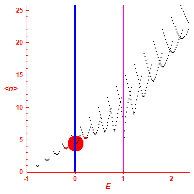 Peres lattice <N>